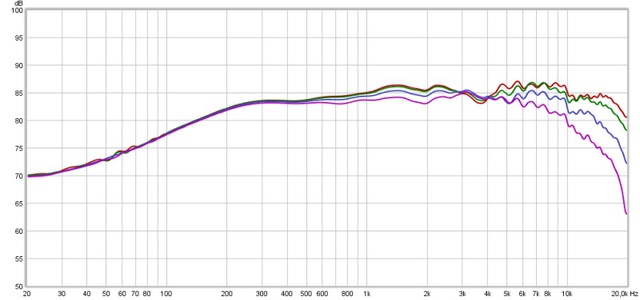 0-40 gefenstert 3,5ms