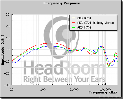 AKG K701 Vs. Q701 Vs. K702