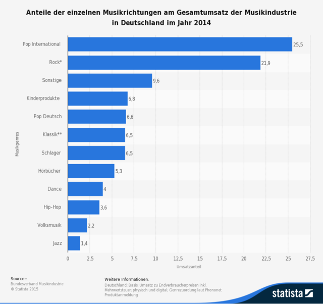 Statistic Id170269 Anteile Der Musikrichtungen Am Umsatz Der Musikindustrie 2014