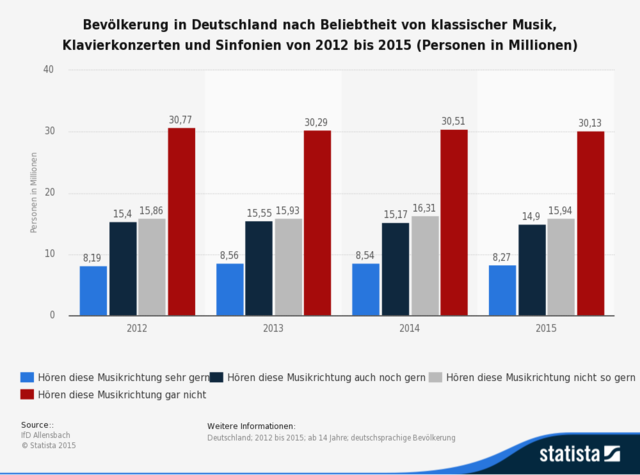 Statistic Id171218 Umfrage In Deutschland Zum Interesse An Klassischer Musik Bis 2015