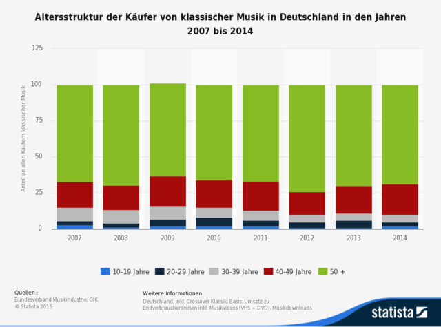 statistic_id28121_altersstruktur-der-kaeufer-von-klassischer-musik-bis-2014