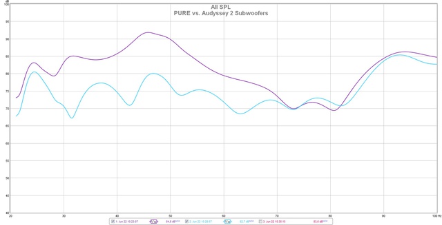 PURE vs. Audyssey 2 Subwoofers