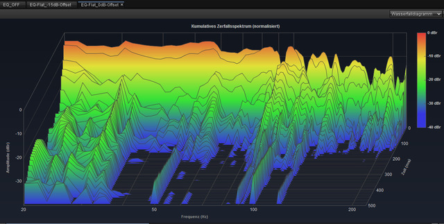 Zerfall EQ Flat 0db