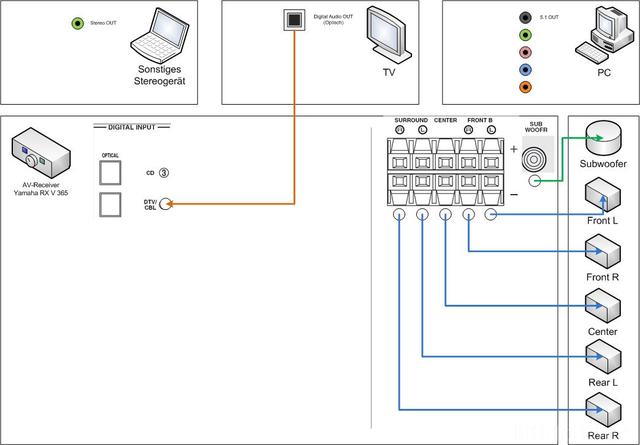 Verkabellung Soundsystem