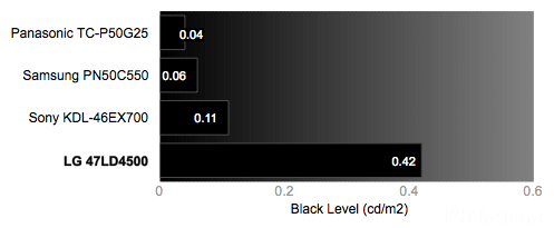 LG 47LD4500 Blacklevel