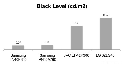 Samsung LN40B650 Blacklevel