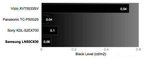 Samsung LN55C630 Blacklevel