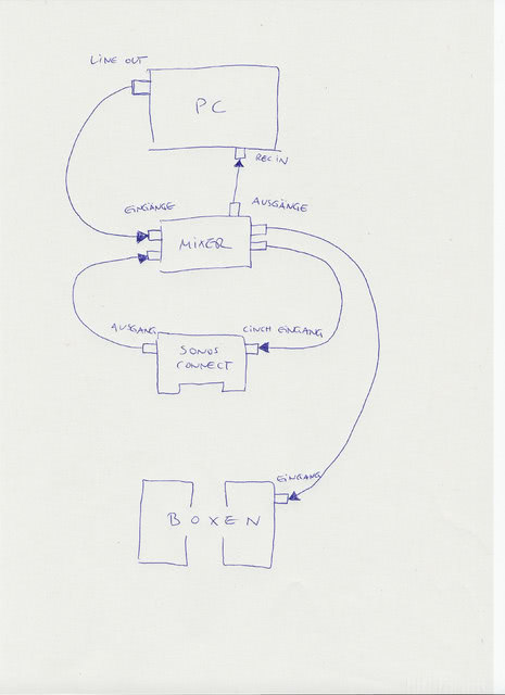 Konfiguration PC, Sonos, Mixer, Aktivboxen