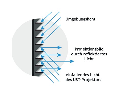 CLR Spezial Leinwand Funktionsprinzip