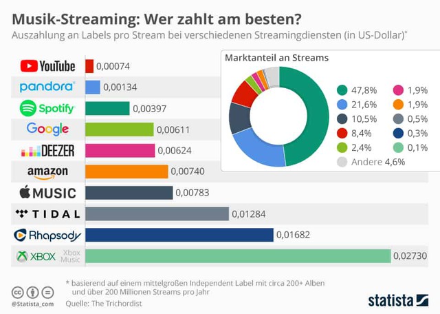 Grafik Musik Streaming Wer Zahlt Am Besten