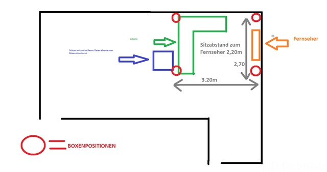 Boxenplanung