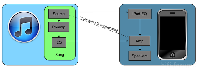 EQ-Prinzip IPhone/iTunes
