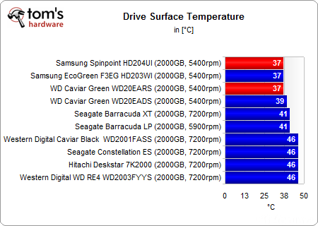 Drive Surface Temperature C