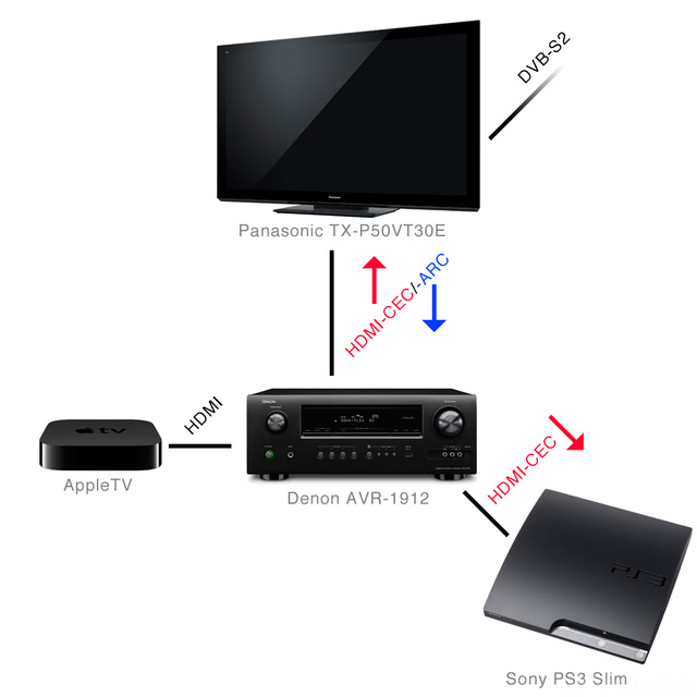 HDMI-CEC/-ARC