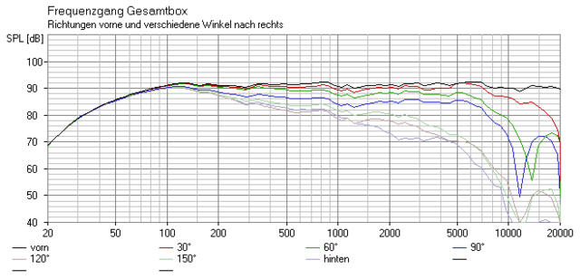 Abstrahlverhalten