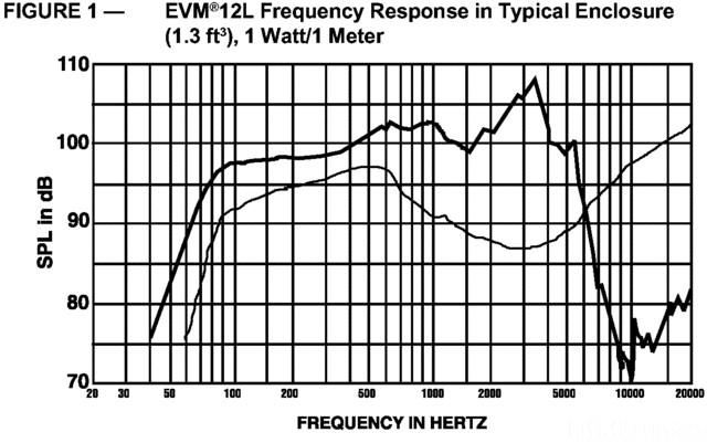 Evm12lfrequenzgang Gross