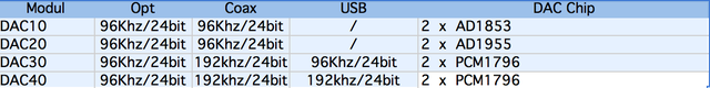 Accuphase DAC Modul Übersicht