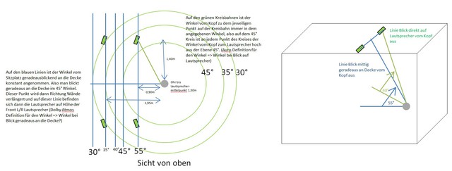 Dolby Atmos / Auro Höhenwinkelbestimmung