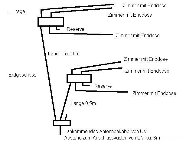 Antenennverteilung