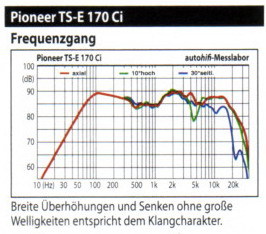 Frequenzgang "Pioneer TS E 170 CI"