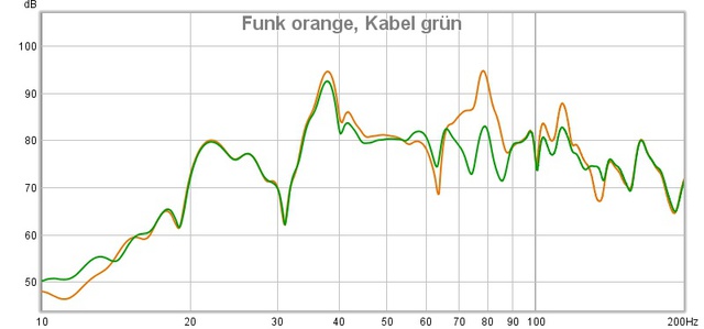 Funk Orange, Kabel Grün