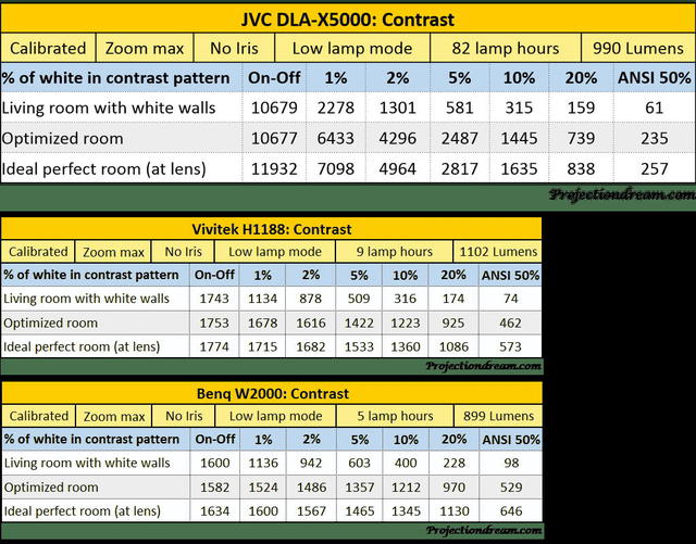 Contrast Table