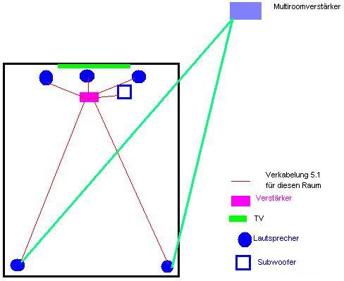 Lautsprecherverkabelung