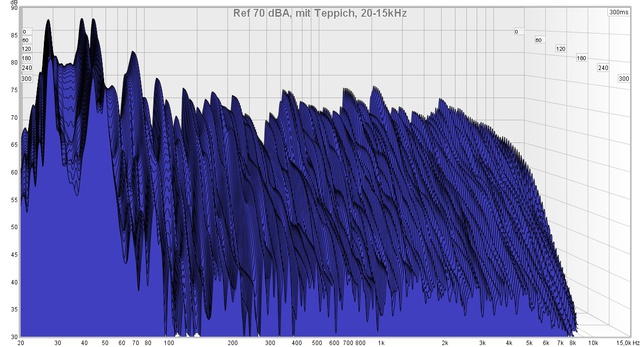 REW Messung, 70 DBA, Mit Teppich, 20-15kHz