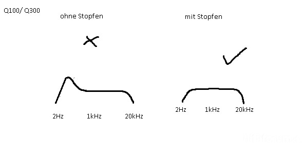 Stopfen bei Q100/Q300