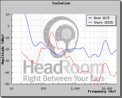 Bose QC 15 Vs Shure SE 535 Isolation