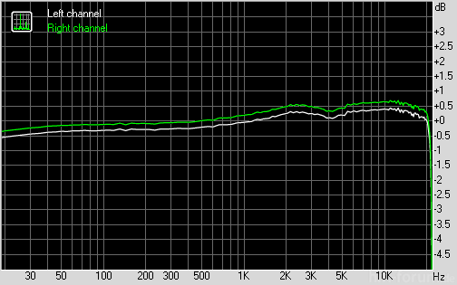 Iphone 5 frequency response