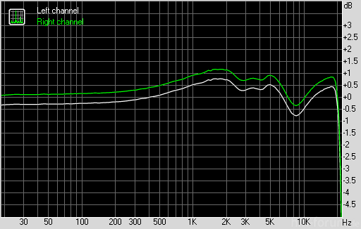 LG P990  Fequency Response Mit PS200 