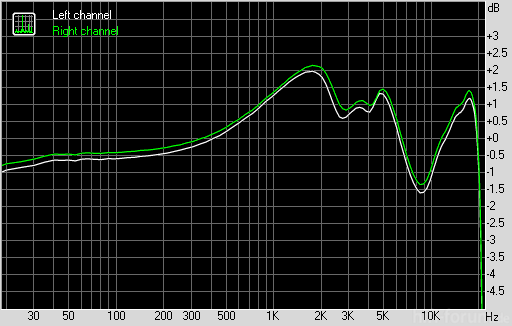 Sony Xperia Mini mit PS200 - Fequency Response