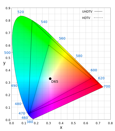 CIExy1931 Rec 2020 And Rec 709 Svg