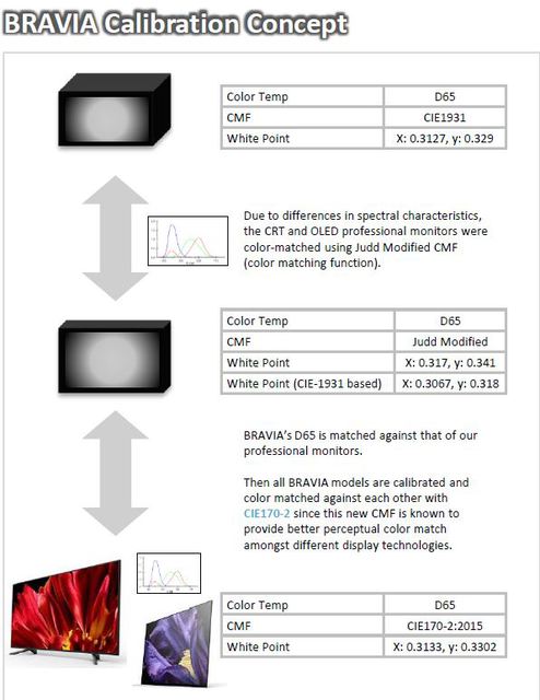 Bravia Calibration Concept