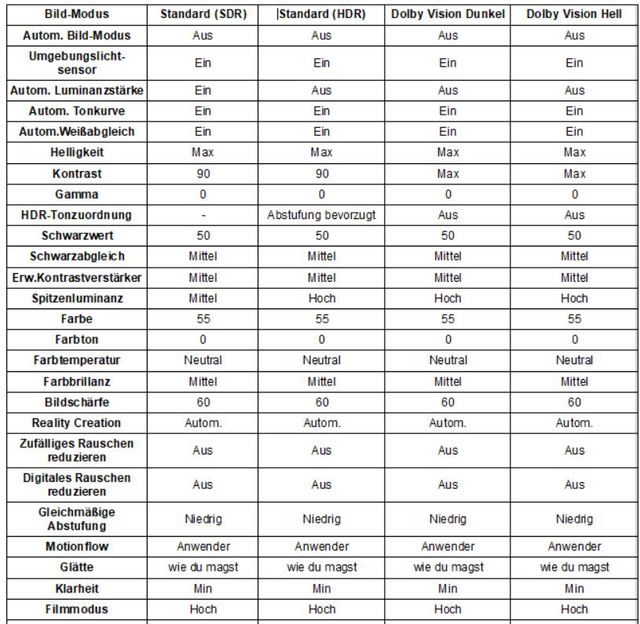 Sony Bildeinstellungen basierend auf Bildmodus Standard