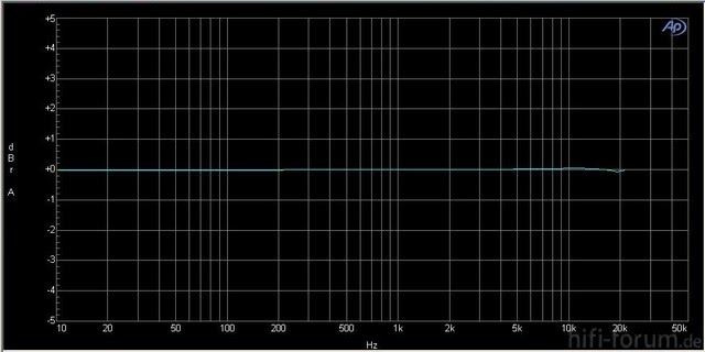 Frequenzgang Fostex HP-P1 bei 32 Ohm Last