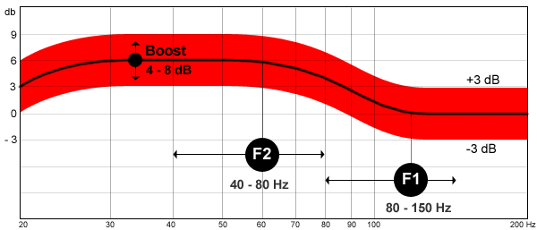 Figure 1 Target Curve Where The Bass Response Is Shelved Up By 6 DB