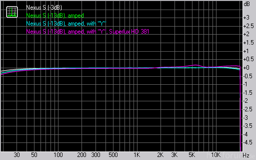 Nexus S RMAA Messungen