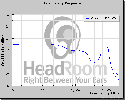 PS 200 Amplitude, HeadRoom