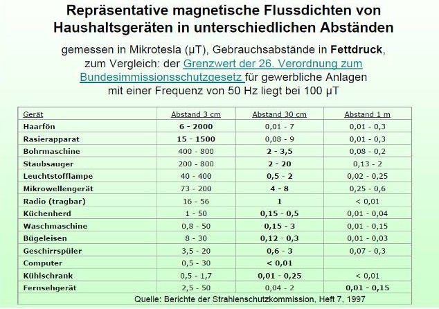 Flussdichte, elektromagnetische Felder