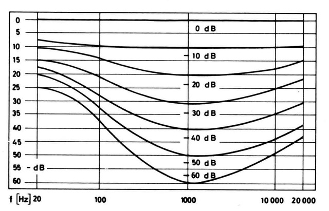 Loudnesswirkung 