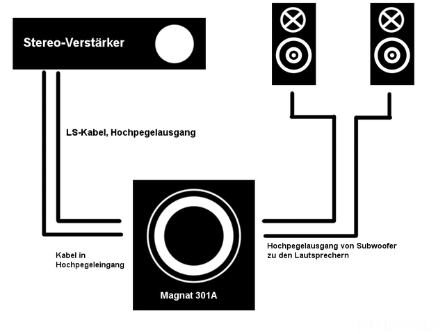 Aktiv Subwoofer an Stereoverstrker?