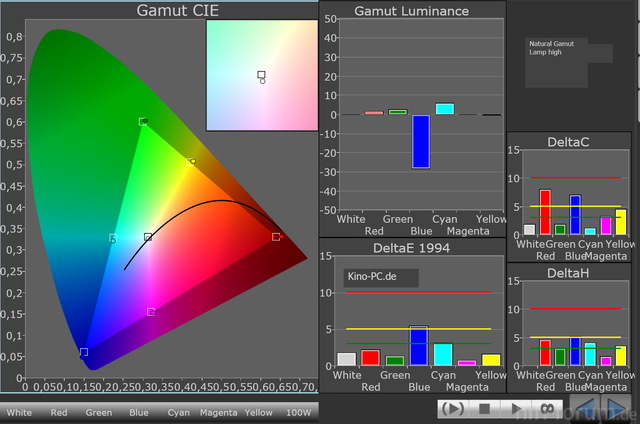 Gamut Unter Preset Natural Und Lampenmode 'high'