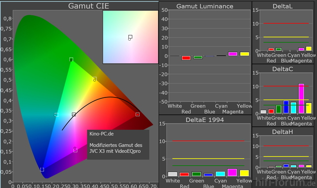 Verbessertes Gamut beim X3