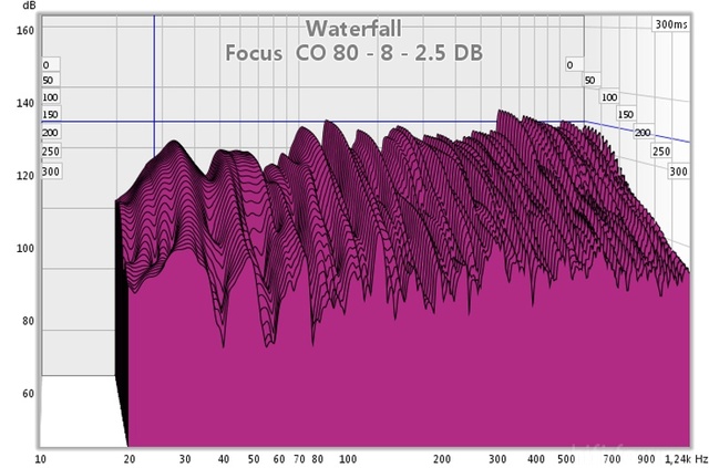 Focus Co 80 Hz   8   2 5 Db