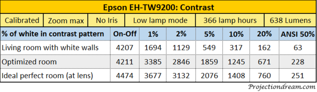 Epson-EH-TW9200-contrast-table