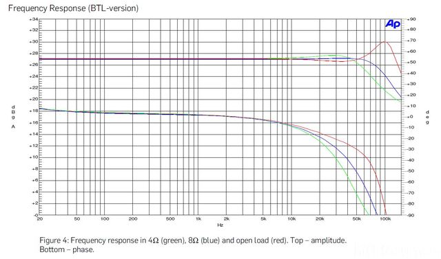 B&O 50ASX2 BTL - Frequenzgang bei versch. Impedanzen