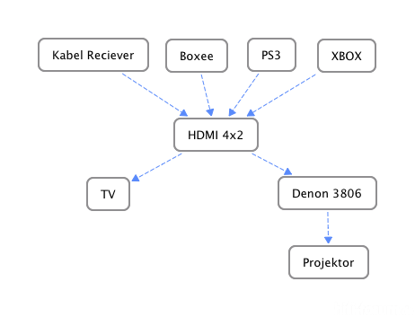 HDMI Verkabelung