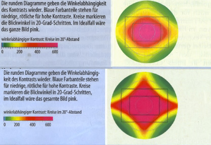 Blickwinkel Vergleich 